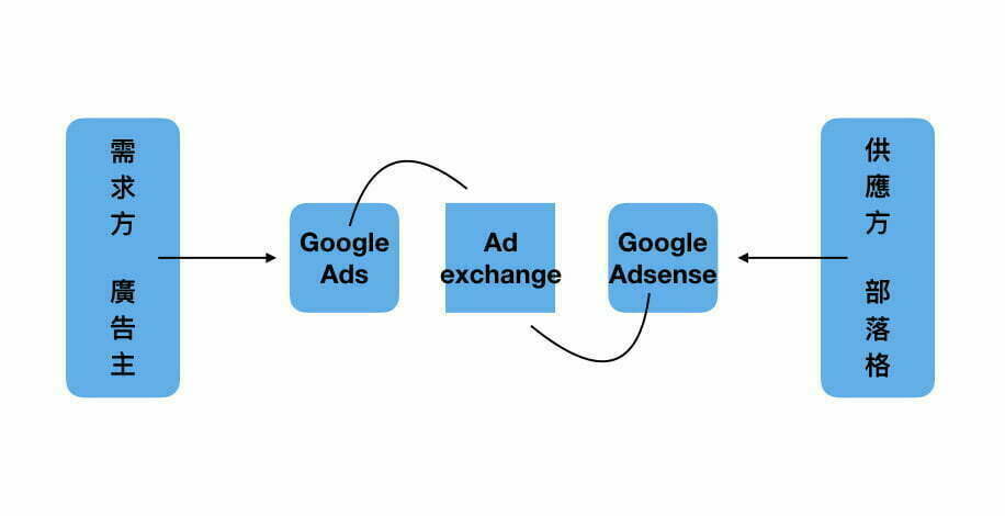 Google Adsense是什麼？和Google Ads什麼關係？